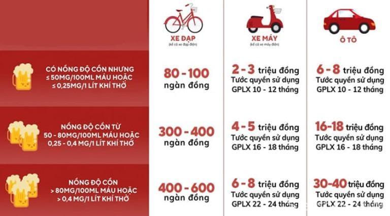 Mức phạt nồng độ cồn với xe ô tô.